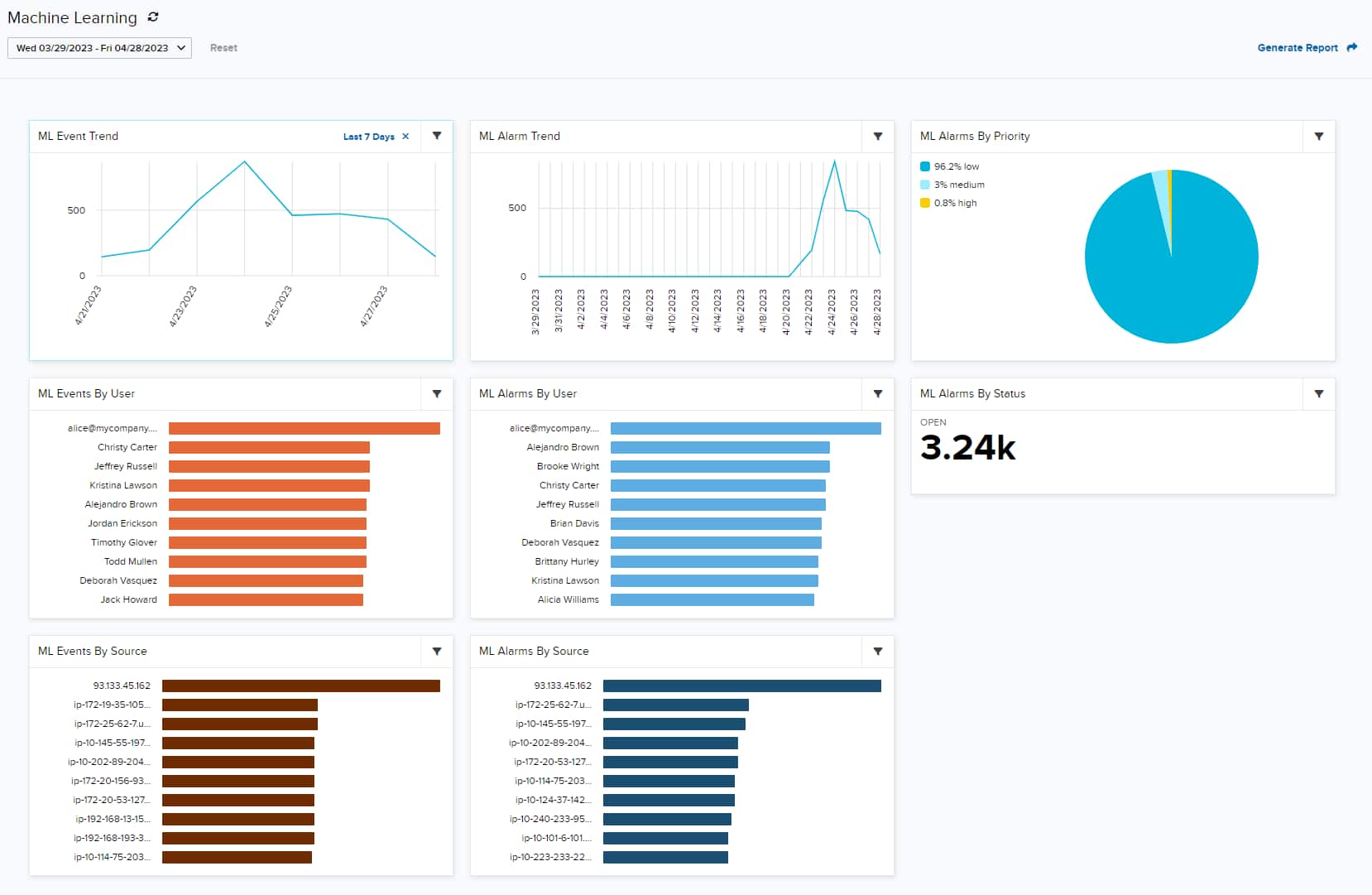 The machine learning dashboard contains widgets each reflecting machine learning activity trends in your USM Anywhere instance.